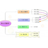 惠州袁罗SEO:如何正确选取关键词