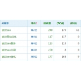 惠州高指数关键词一定获得流量多吗